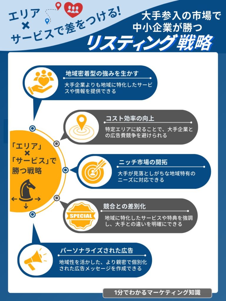 中小企業が勝つリスティング戦略（エリア×サービス）